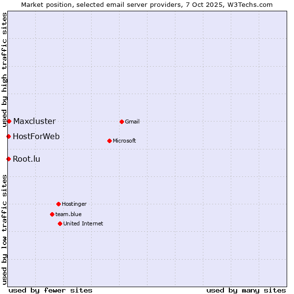 Market position of Maxcluster vs. HostForWeb vs. Root.lu