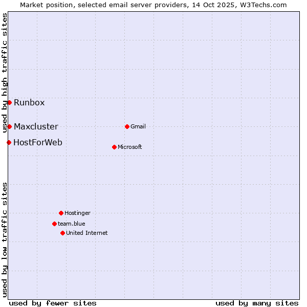 Market position of Runbox vs. Maxcluster vs. HostForWeb