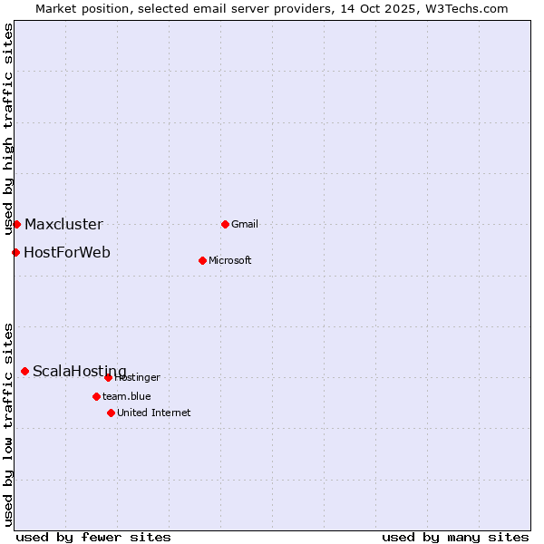 Market position of ScalaHosting vs. Maxcluster vs. HostForWeb