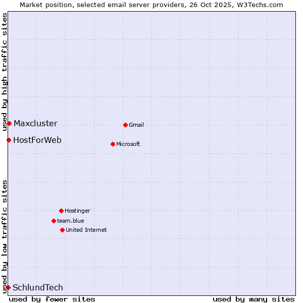 Market position of Maxcluster vs. HostForWeb vs. SchlundTech