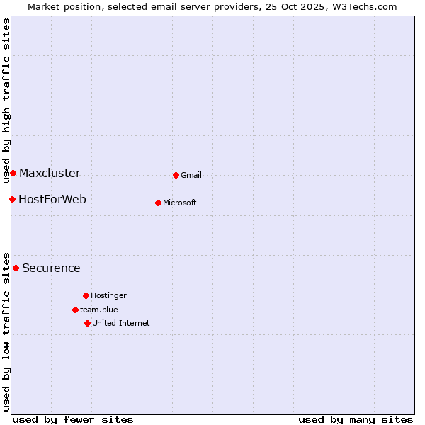 Market position of Securence vs. Maxcluster vs. HostForWeb