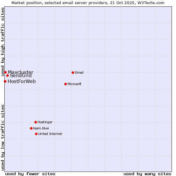 Market position of SendGrid vs. Maxcluster vs. HostForWeb
