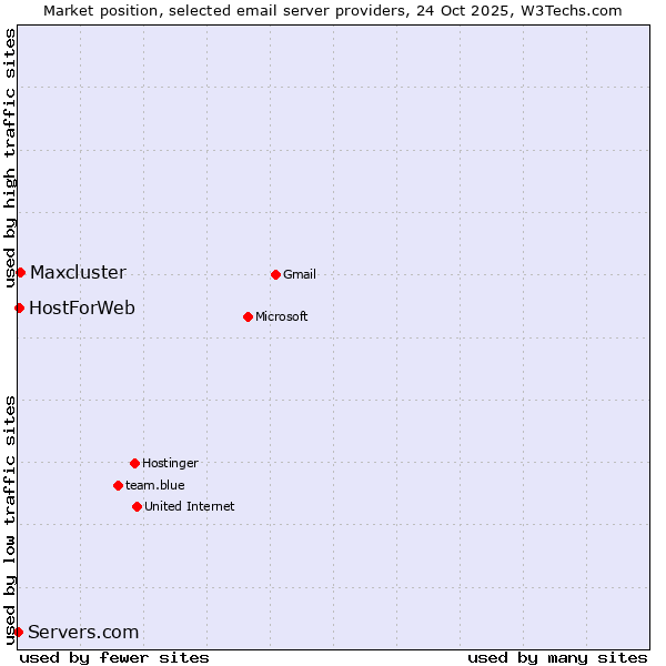 Market position of Maxcluster vs. HostForWeb vs. Servers.com