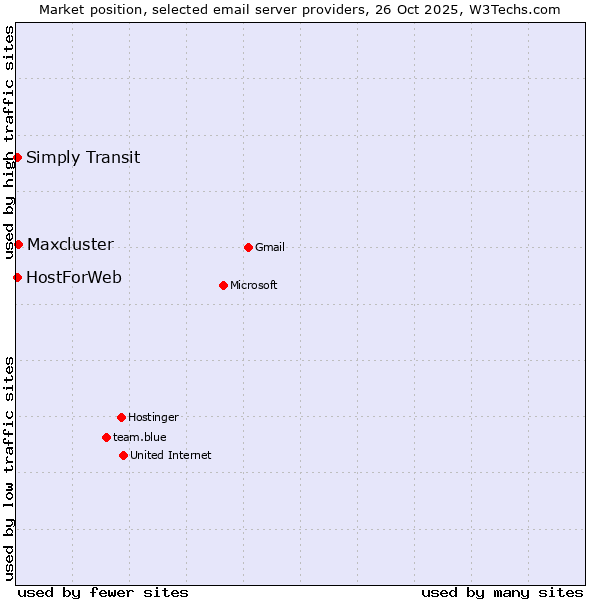 Market position of Maxcluster vs. HostForWeb vs. Simply Transit