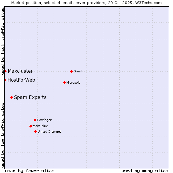 Market position of Spam Experts vs. Maxcluster vs. HostForWeb