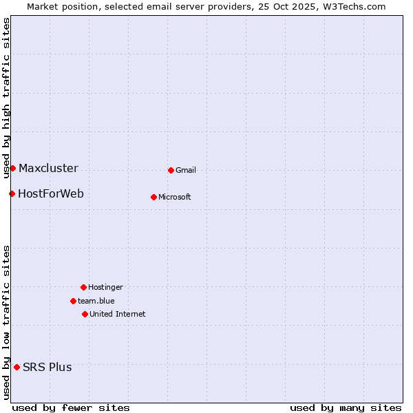 Market position of SRS Plus vs. Maxcluster vs. HostForWeb