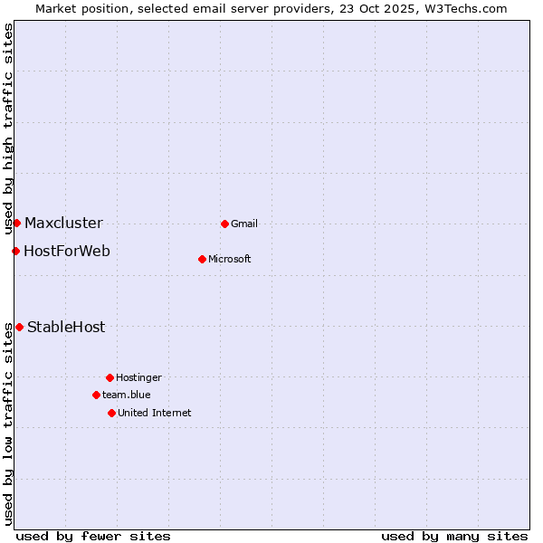Market position of StableHost vs. Maxcluster vs. HostForWeb