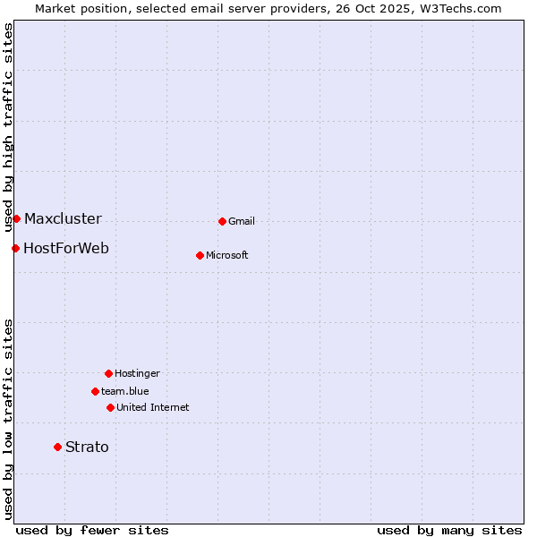 Market position of Strato vs. Maxcluster vs. HostForWeb