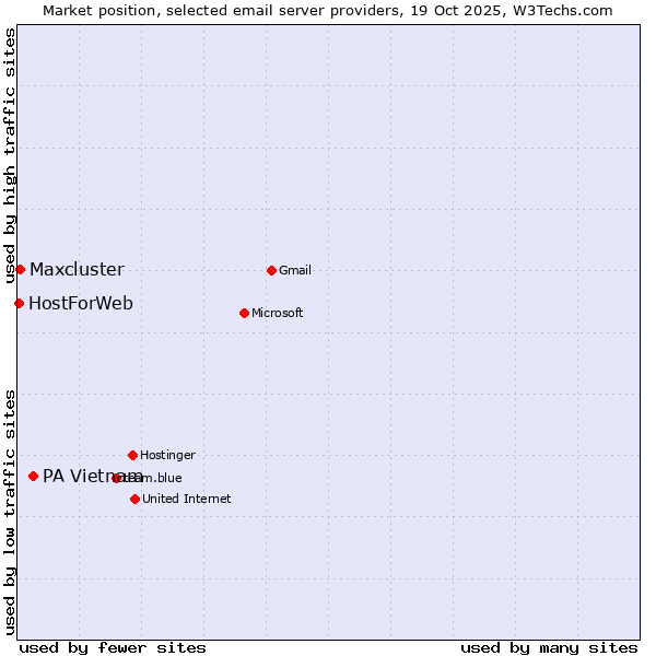 Market position of PA Vietnam vs. Maxcluster vs. HostForWeb