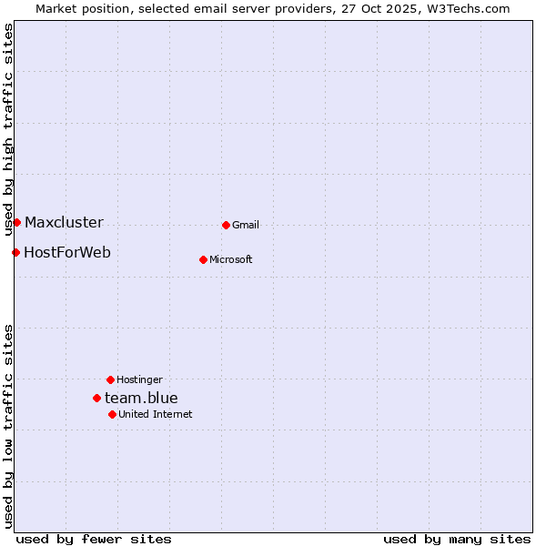 Market position of team.blue vs. Maxcluster vs. HostForWeb