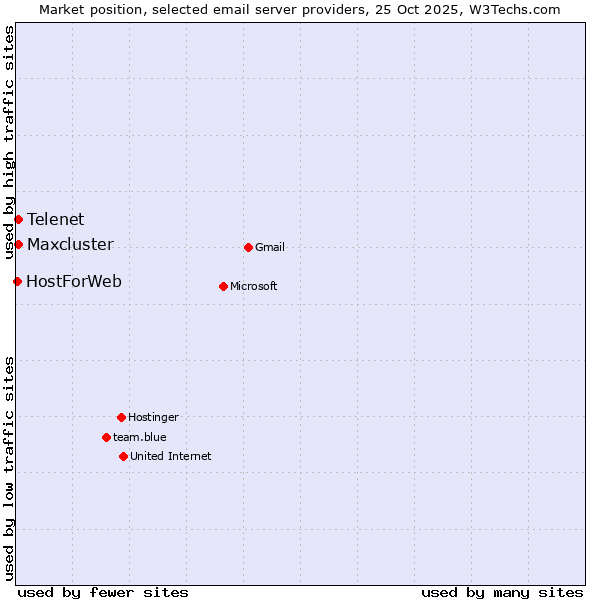 Market position of Telenet vs. Maxcluster vs. HostForWeb