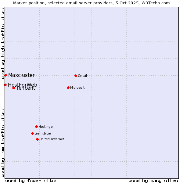 Market position of Tencent vs. Maxcluster vs. HostForWeb