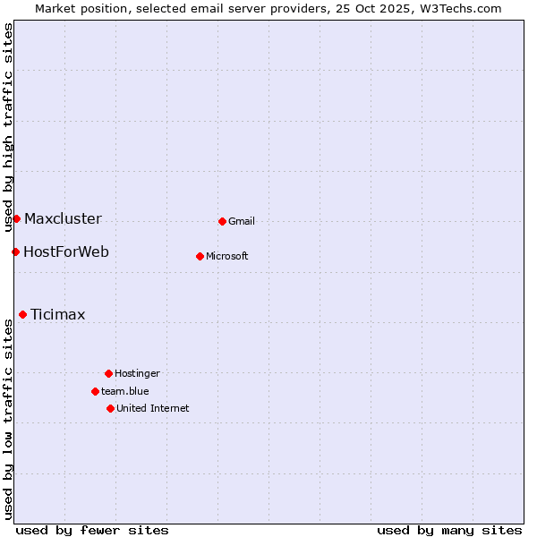 Market position of Ticimax vs. Maxcluster vs. HostForWeb
