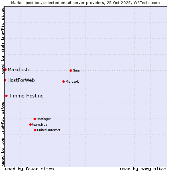 Market position of Timme Hosting vs. Maxcluster vs. HostForWeb