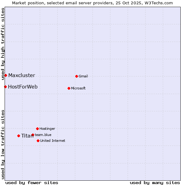 Market position of Titan vs. Maxcluster vs. HostForWeb