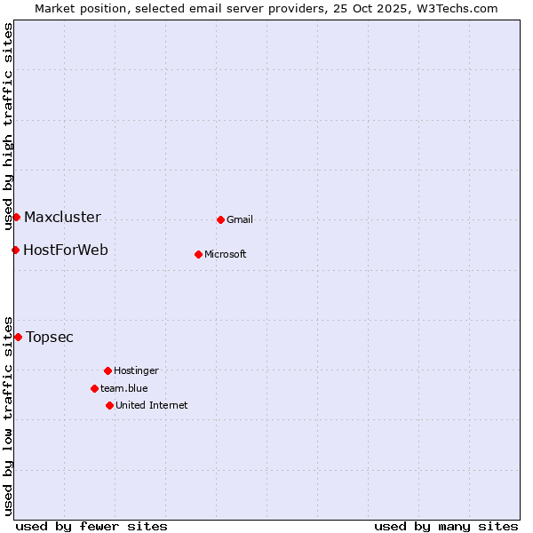 Market position of Topsec vs. Maxcluster vs. HostForWeb