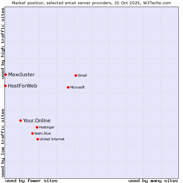 Market position of Your.Online vs. Maxcluster vs. HostForWeb