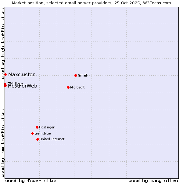 Market position of Maxcluster vs. HostForWeb vs. Trillion