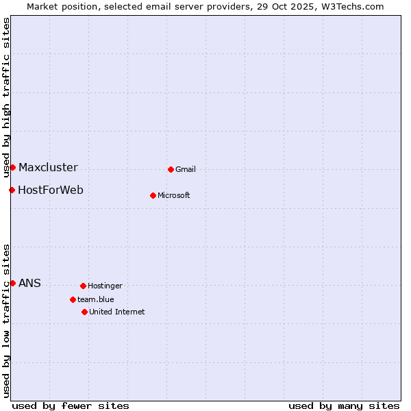 Market position of ANS vs. Maxcluster vs. HostForWeb