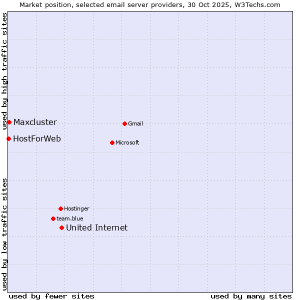 Market position of United Internet vs. Maxcluster vs. HostForWeb