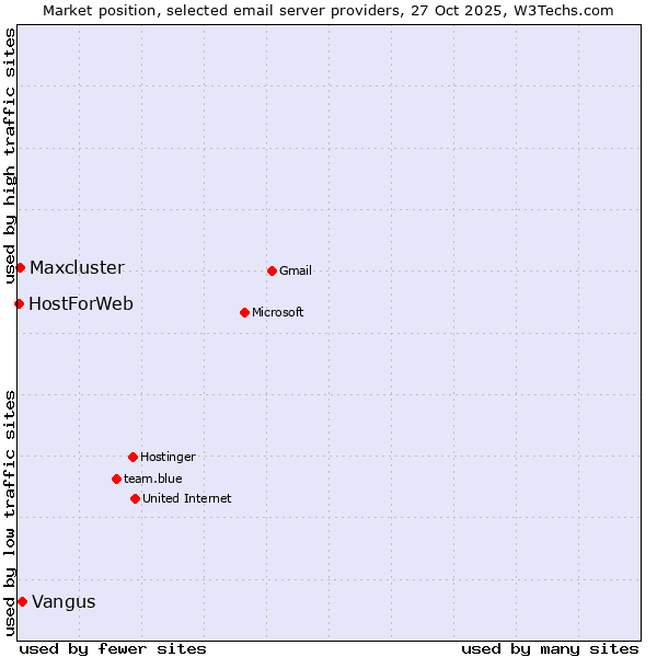 Market position of Vangus vs. Maxcluster vs. HostForWeb