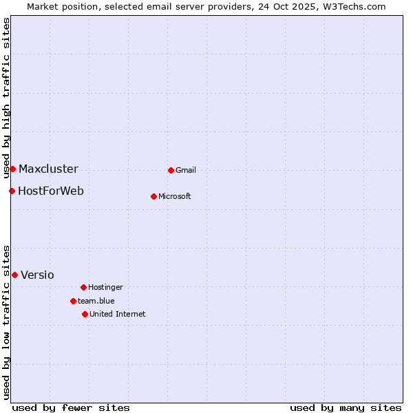 Market position of Versio vs. Maxcluster vs. HostForWeb