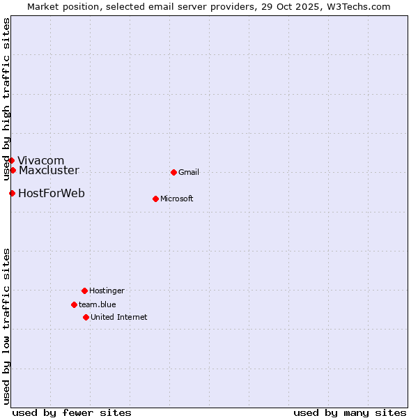 Market position of Maxcluster vs. HostForWeb vs. Vivacom
