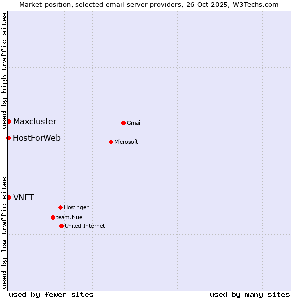 Market position of VNET vs. Maxcluster vs. HostForWeb