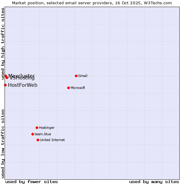 Market position of VSHosting vs. Maxcluster vs. HostForWeb
