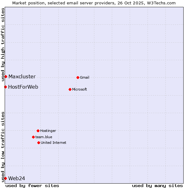 Market position of Maxcluster vs. Web24 vs. HostForWeb