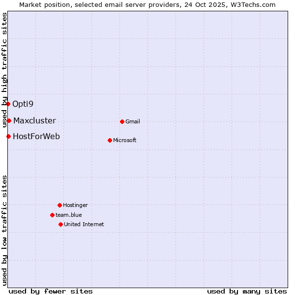 Market position of Maxcluster vs. HostForWeb vs. Opti9