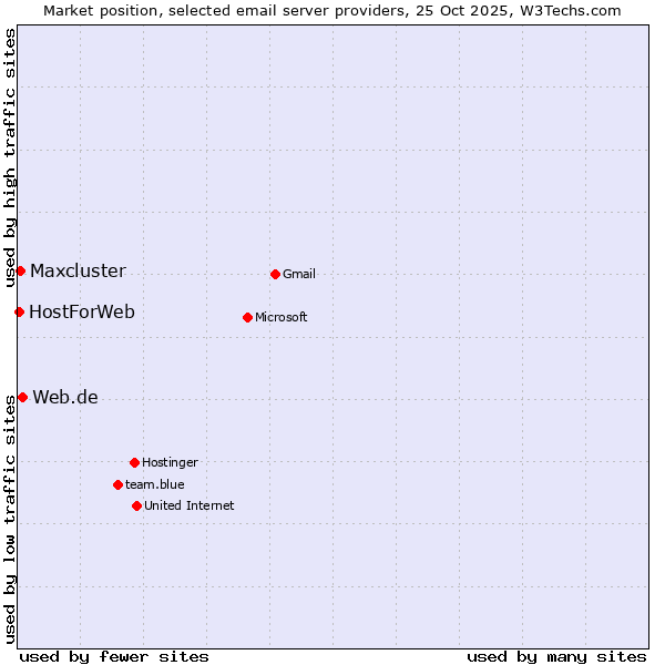 Market position of Web.de vs. Maxcluster vs. HostForWeb