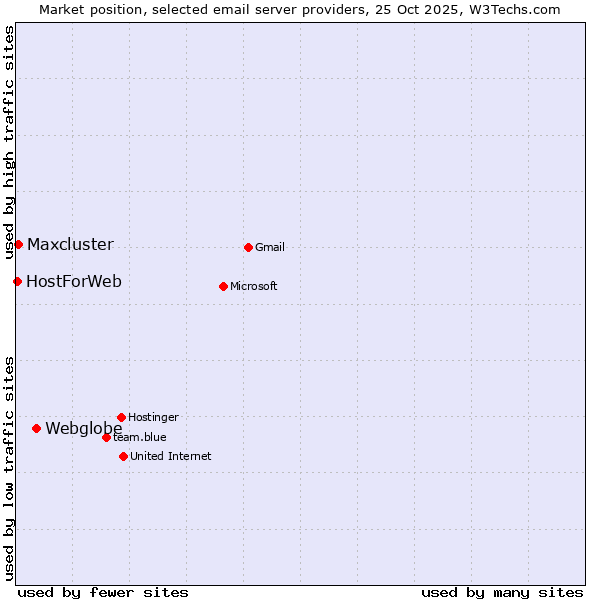 Market position of Webglobe vs. Maxcluster vs. HostForWeb