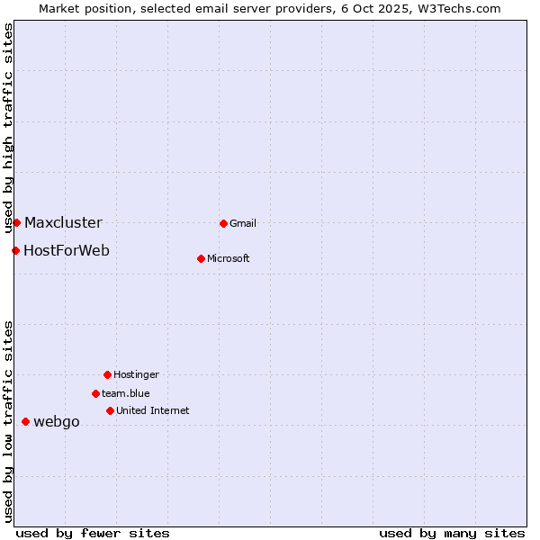 Market position of webgo vs. Maxcluster vs. HostForWeb
