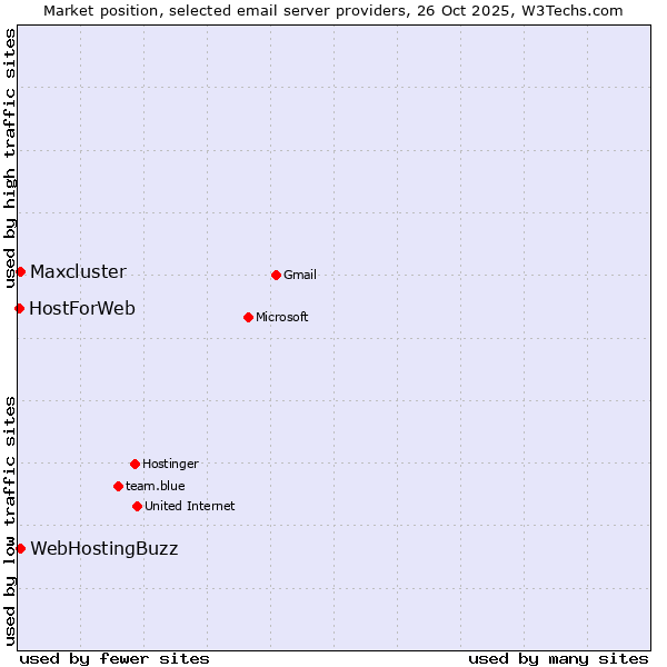 Market position of Maxcluster vs. WebHostingBuzz vs. HostForWeb