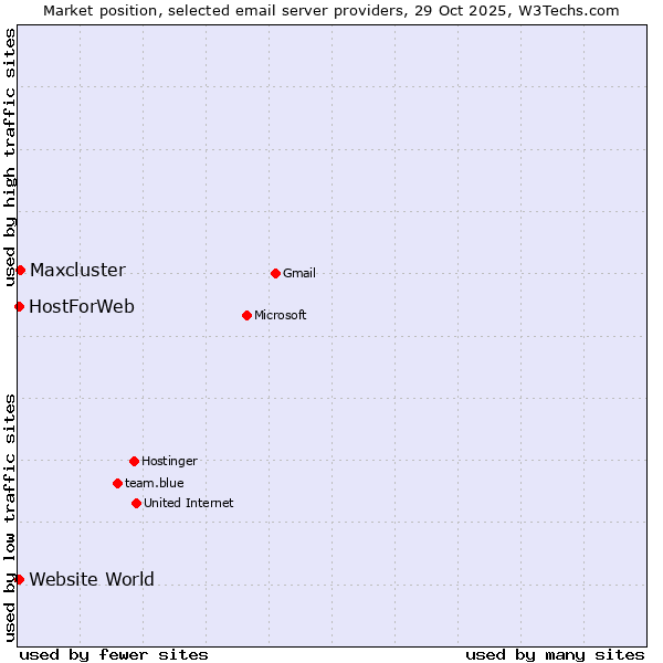 Market position of Maxcluster vs. Website World vs. HostForWeb