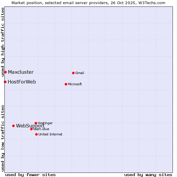 Market position of WebSupport vs. Maxcluster vs. HostForWeb