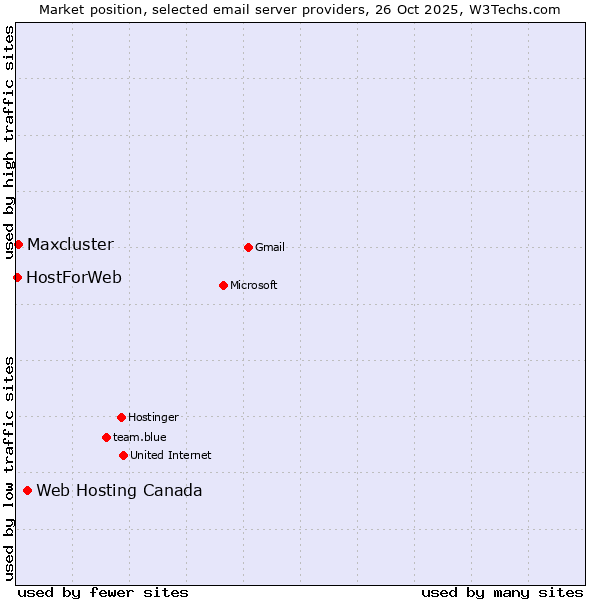 Market position of Web Hosting Canada vs. Maxcluster vs. HostForWeb