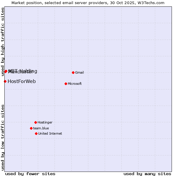 Market position of XBT Holding vs. Maxcluster vs. HostForWeb