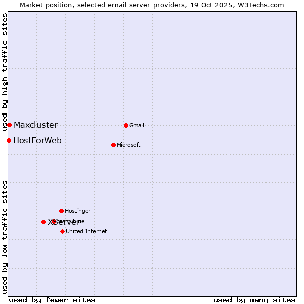 Market position of XServer vs. Maxcluster vs. HostForWeb
