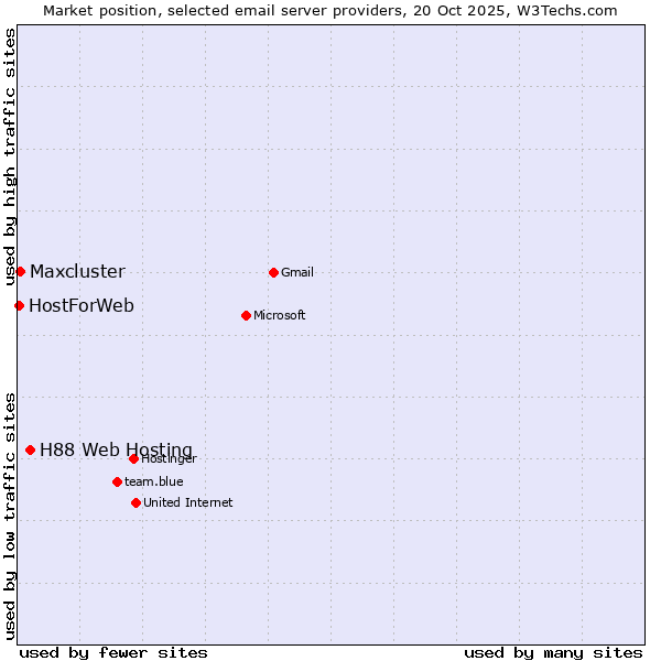 Market position of H88 Web Hosting vs. Maxcluster vs. HostForWeb