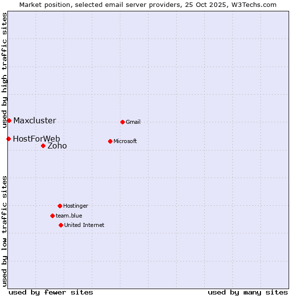 Market position of Zoho vs. Maxcluster vs. HostForWeb