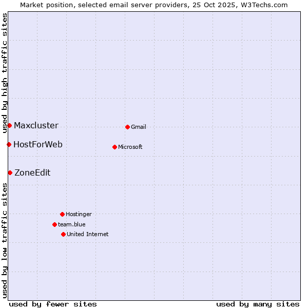 Market position of ZoneEdit vs. Maxcluster vs. HostForWeb