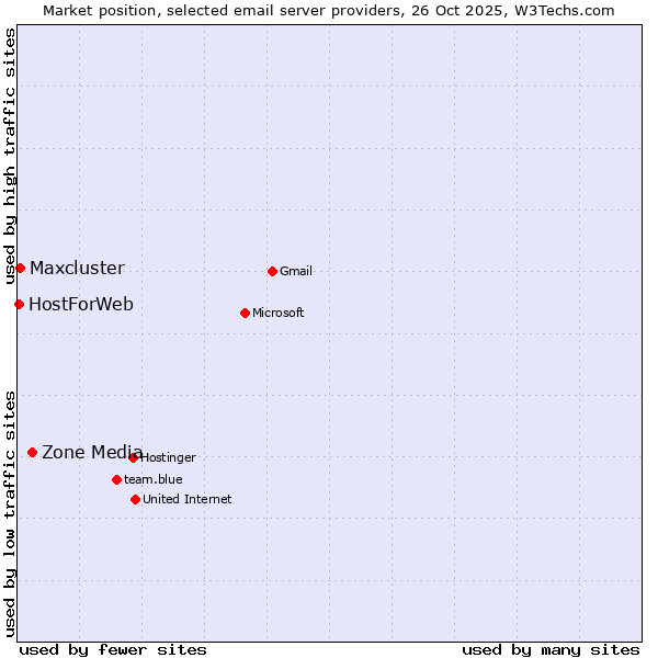 Market position of Zone Media vs. Maxcluster vs. HostForWeb