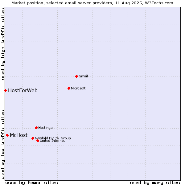 Market position of McHost vs. HostForWeb
