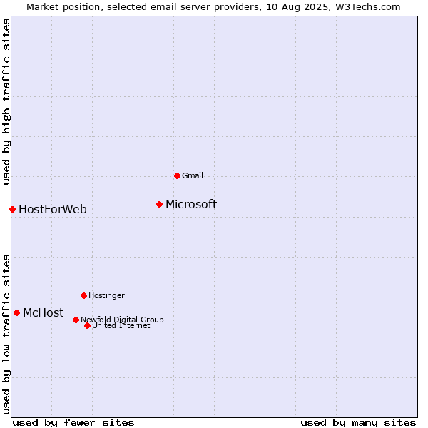 Market position of Microsoft vs. McHost vs. HostForWeb