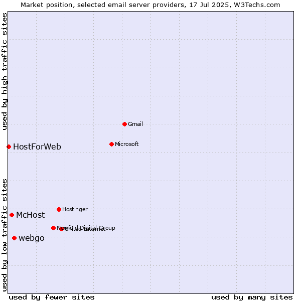 Market position of webgo vs. McHost vs. HostForWeb