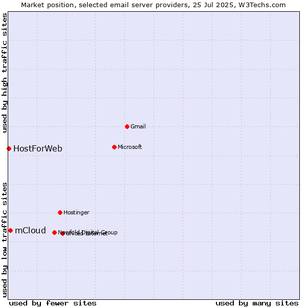 Market position of mCloud vs. HostForWeb