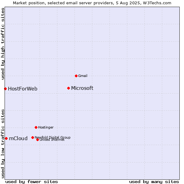 Market position of Microsoft vs. mCloud vs. HostForWeb