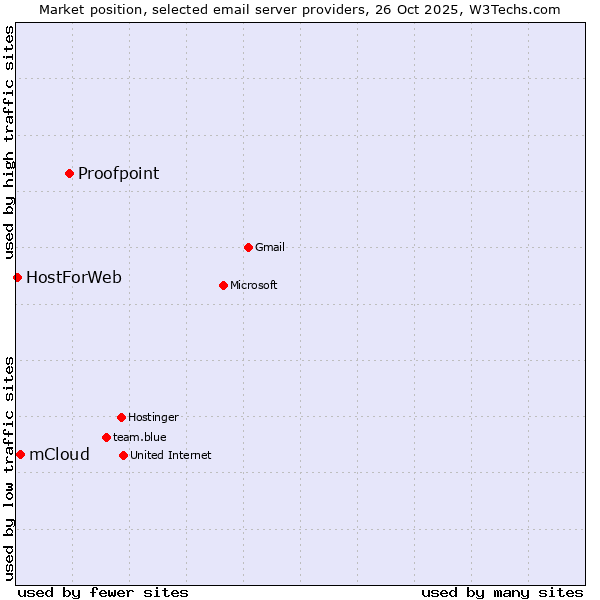 Market position of Proofpoint vs. mCloud vs. HostForWeb